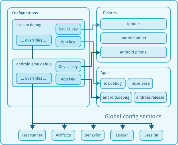 Detox configurations refer to devices and apps dictionaries, and may also contain overrides to the other global config sections: test runner, artifacts, behavior, logger and session.