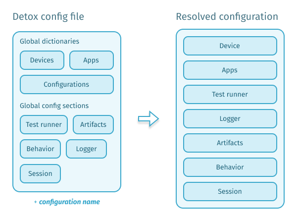 Detox config with its global dictionaries for apps, devices and configurations, and also its other config sections, when resolved, it becomes a flat object with all imaginable properties: device, apps, test runner, logger, artifacts, behavior, session, etc.