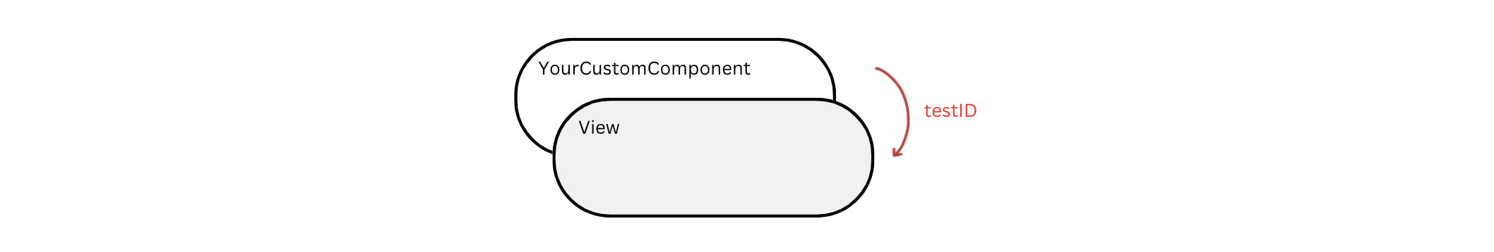 Pass testID to native component
